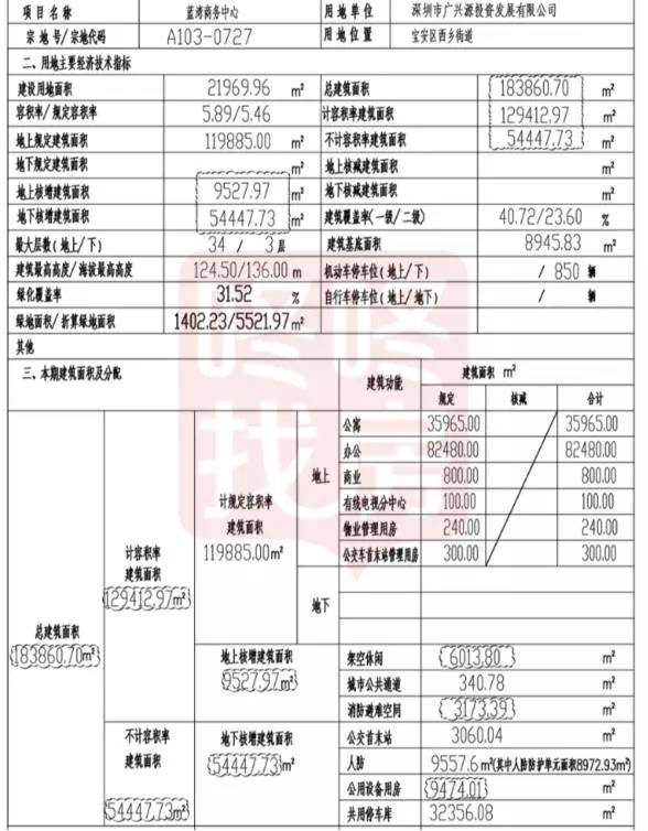 深耕碧海！廣興源開發(fā)18萬㎡綜合體